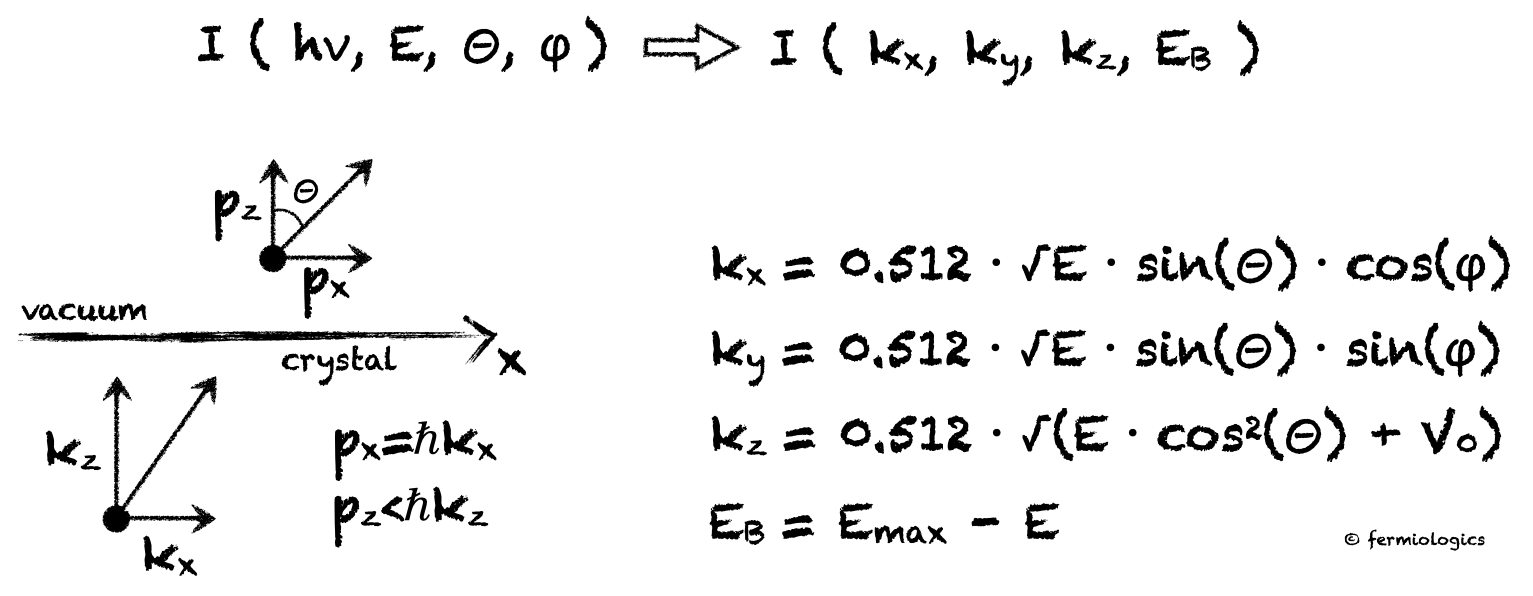 Conversion from angles and kinetic energy to momentum an binding energy