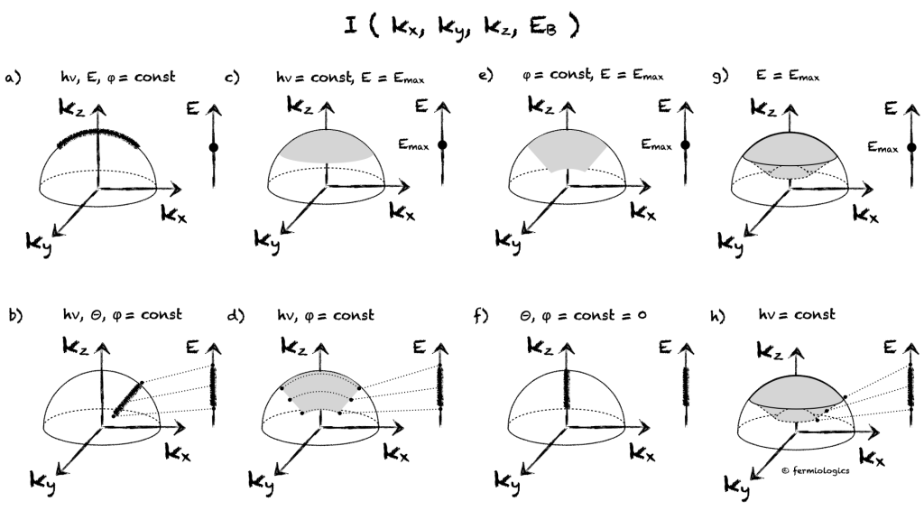 Portions of the momentum-energy space probed by ARPES datasets.